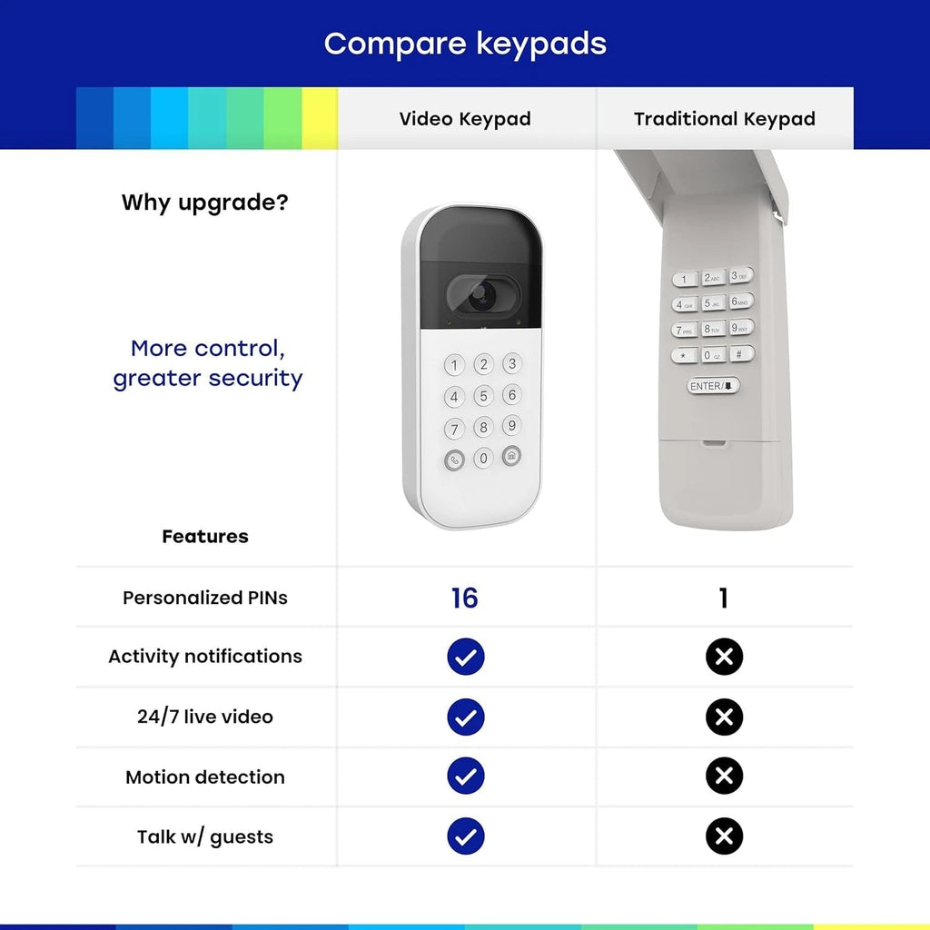 Smart Garage Door Video Keypad with Wide-Angle Camera,Customizable PIN Codes,and Smartphone Control–Take Charge of Your Garage